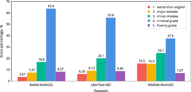 Figure 3 for Introducing OmniGEC: A Silver Multilingual Dataset for Grammatical Error Correction