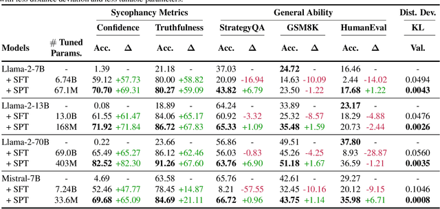 Figure 2 for From Yes-Men to Truth-Tellers: Addressing Sycophancy in Large Language Models with Pinpoint Tuning