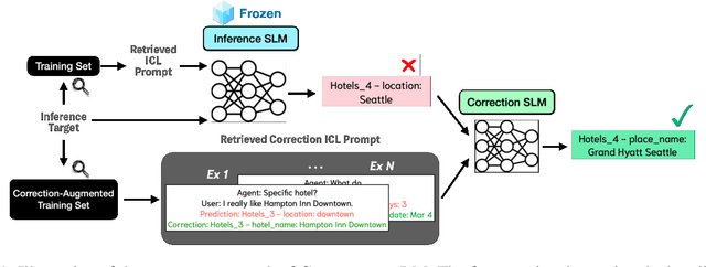 Figure 1 for CorrectionLM: Self-Corrections with SLM for Dialogue State Tracking