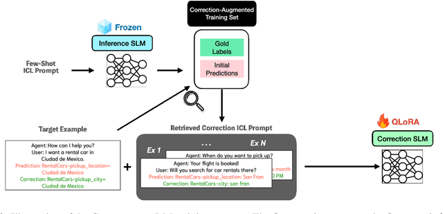 Figure 3 for CorrectionLM: Self-Corrections with SLM for Dialogue State Tracking