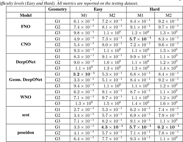 Figure 3 for FlowBench: A Large Scale Benchmark for Flow Simulation over Complex Geometries