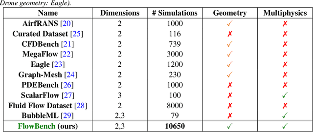 Figure 1 for FlowBench: A Large Scale Benchmark for Flow Simulation over Complex Geometries