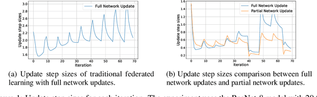 Figure 1 for Why Go Full? Elevating Federated Learning Through Partial Network Updates