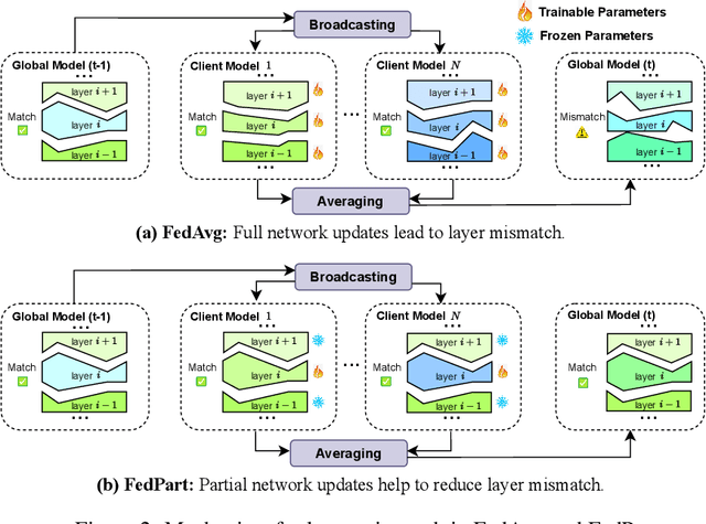 Figure 3 for Why Go Full? Elevating Federated Learning Through Partial Network Updates