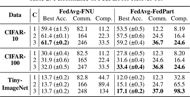 Figure 4 for Why Go Full? Elevating Federated Learning Through Partial Network Updates