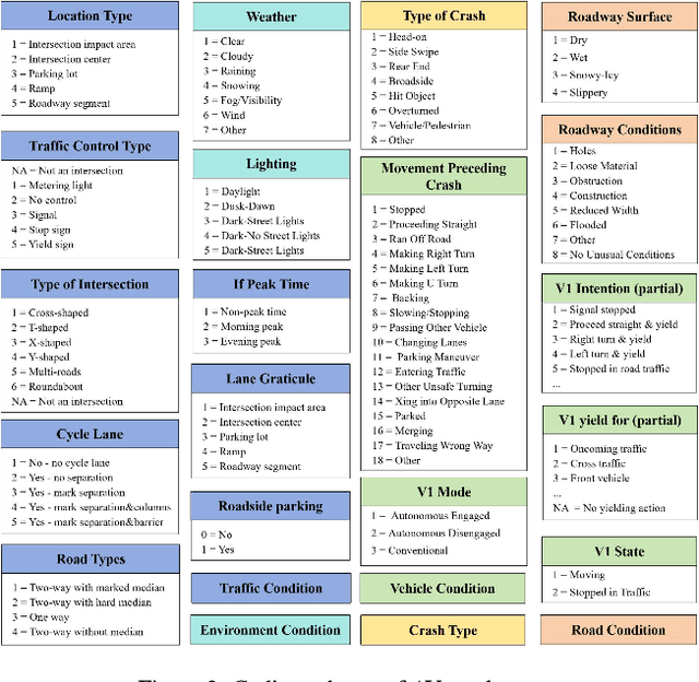 Figure 3 for Characteristics Analysis of Autonomous Vehicle Pre-crash Scenarios