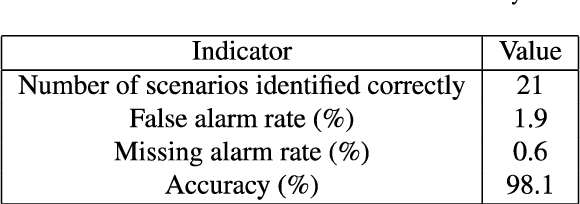 Figure 2 for Characteristics Analysis of Autonomous Vehicle Pre-crash Scenarios