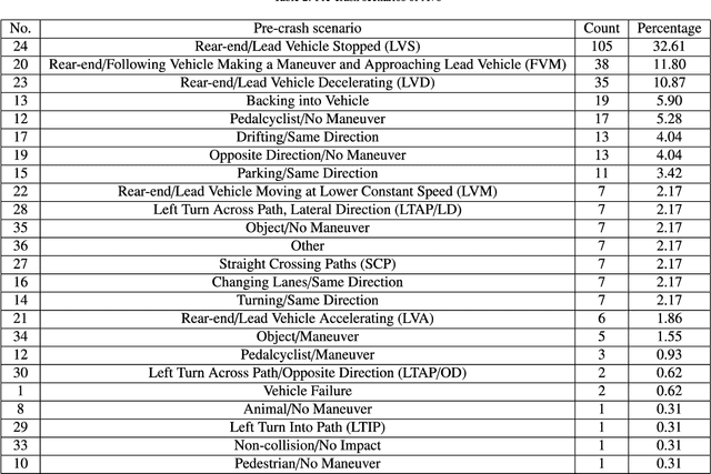 Figure 4 for Characteristics Analysis of Autonomous Vehicle Pre-crash Scenarios