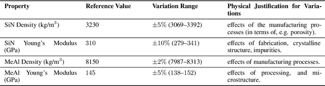 Figure 2 for Transformer-Based Approach to Optimal Sensor Placement for Structural Health Monitoring of Probe Cards