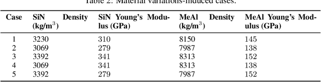 Figure 4 for Transformer-Based Approach to Optimal Sensor Placement for Structural Health Monitoring of Probe Cards