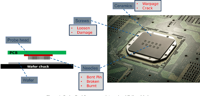 Figure 1 for Transformer-Based Approach to Optimal Sensor Placement for Structural Health Monitoring of Probe Cards