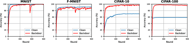 Figure 3 for Venomancer: Towards Imperceptible and Target-on-Demand Backdoor Attacks in Federated Learning