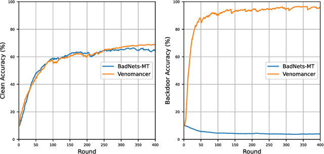 Figure 4 for Venomancer: Towards Imperceptible and Target-on-Demand Backdoor Attacks in Federated Learning