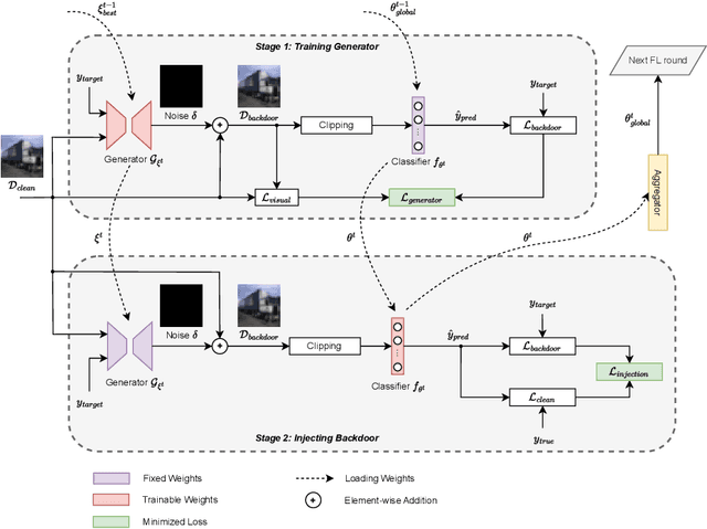 Figure 1 for Venomancer: Towards Imperceptible and Target-on-Demand Backdoor Attacks in Federated Learning