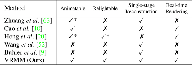 Figure 1 for VRMM: A Volumetric Relightable Morphable Head Model