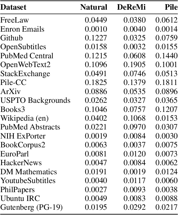 Figure 4 for Adaptive Data Optimization: Dynamic Sample Selection with Scaling Laws