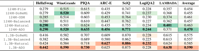 Figure 2 for Adaptive Data Optimization: Dynamic Sample Selection with Scaling Laws