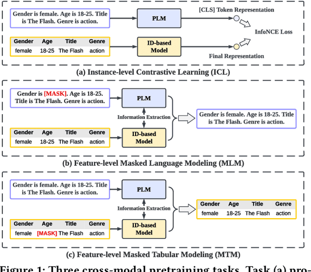 Figure 1 for ALT: Towards Fine-grained Alignment between Language and CTR Models for Click-Through Rate Prediction