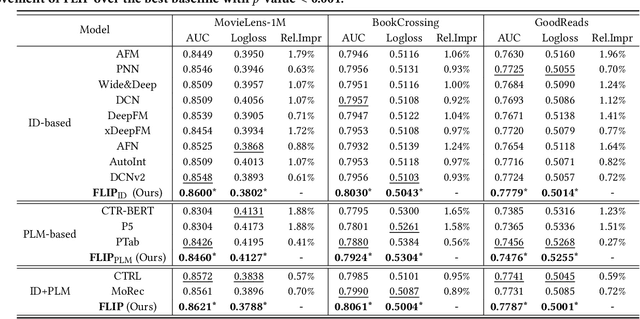 Figure 4 for ALT: Towards Fine-grained Alignment between Language and CTR Models for Click-Through Rate Prediction