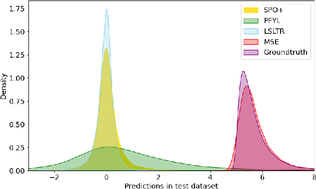 Figure 1 for DFF: Decision-Focused Fine-tuning for Smarter Predict-then-Optimize with Limited Data