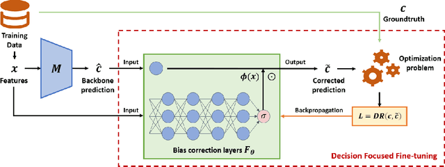 Figure 3 for DFF: Decision-Focused Fine-tuning for Smarter Predict-then-Optimize with Limited Data