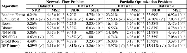 Figure 2 for DFF: Decision-Focused Fine-tuning for Smarter Predict-then-Optimize with Limited Data