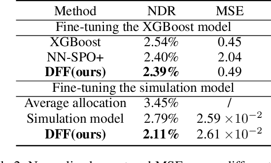 Figure 4 for DFF: Decision-Focused Fine-tuning for Smarter Predict-then-Optimize with Limited Data