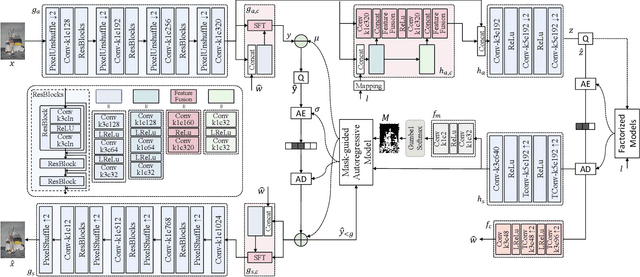 Figure 3 for Exploring the Rate-Distortion-Complexity Optimization in Neural Image Compression