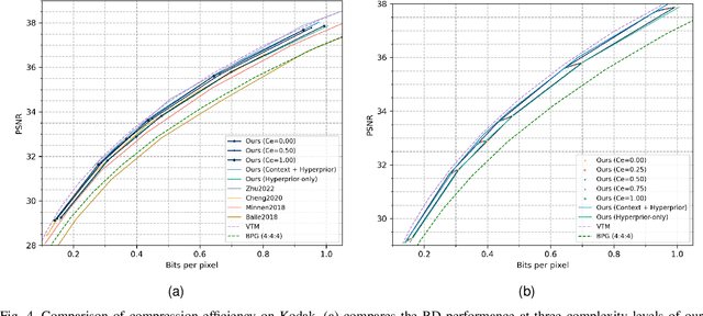 Figure 4 for Exploring the Rate-Distortion-Complexity Optimization in Neural Image Compression