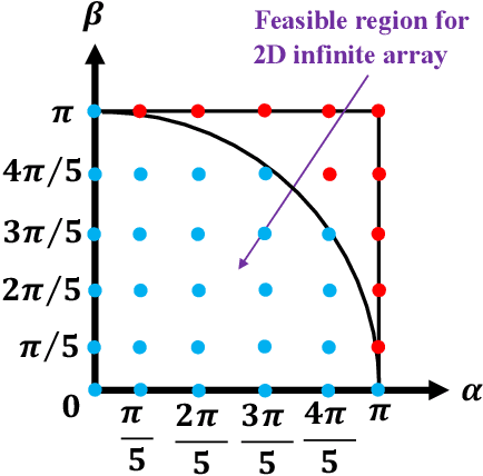 Figure 3 for Exploring Hannan Limitation for 3D Antenna Array