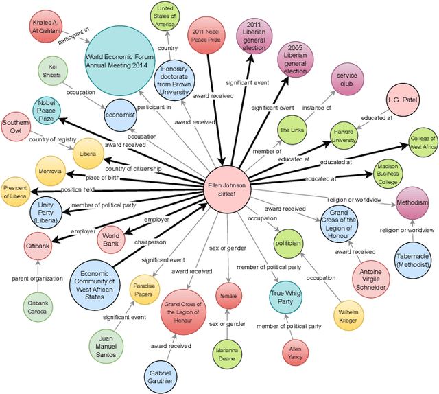 Figure 1 for Wiki Entity Summarization Benchmark