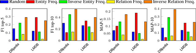 Figure 3 for Wiki Entity Summarization Benchmark