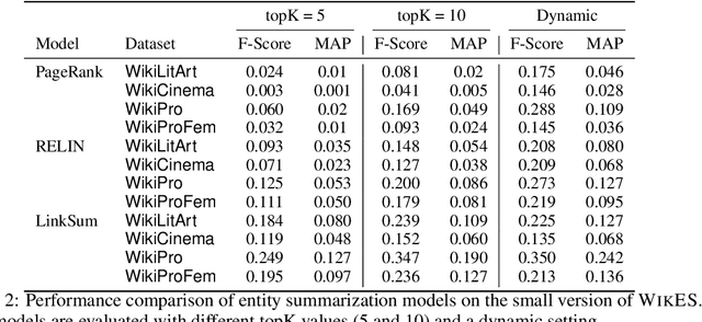 Figure 4 for Wiki Entity Summarization Benchmark