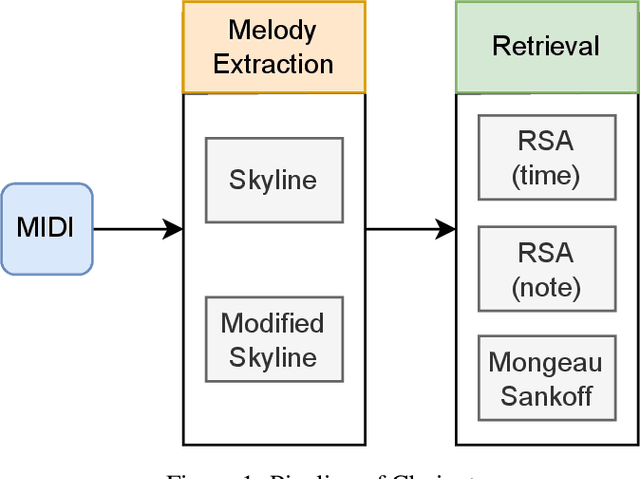 Figure 1 for Clarinet: A Music Retrieval System
