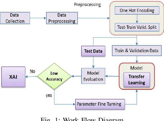 Figure 1 for Revolutionizing Communication with Deep Learning and XAI for Enhanced Arabic Sign Language Recognition