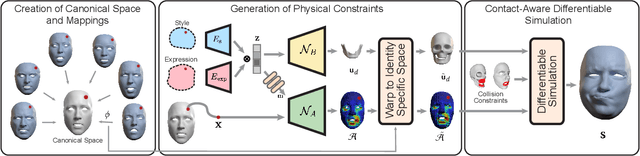 Figure 2 for An Implicit Physical Face Model Driven by Expression and Style