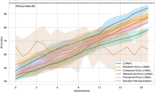 Figure 1 for LLMatic: Neural Architecture Search via Large Language Models and Quality-Diversity Optimization