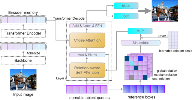 Figure 1 for LP-DETR: Layer-wise Progressive Relations for Object Detection