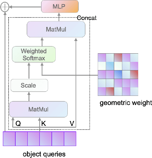 Figure 2 for LP-DETR: Layer-wise Progressive Relations for Object Detection