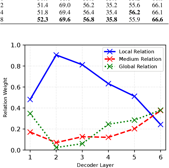 Figure 3 for LP-DETR: Layer-wise Progressive Relations for Object Detection