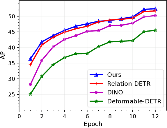 Figure 4 for LP-DETR: Layer-wise Progressive Relations for Object Detection