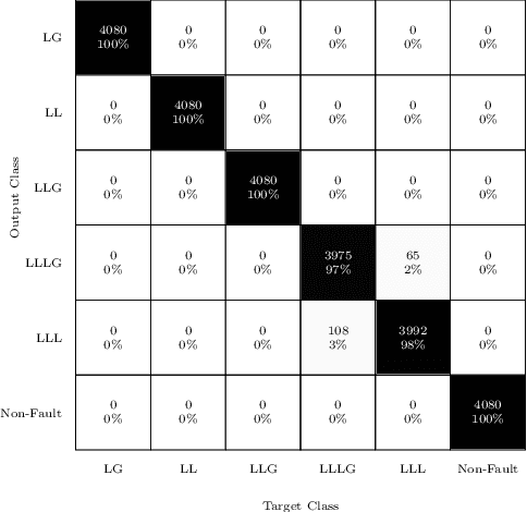 Figure 4 for A Heterogeneous Graph-Based Multi-Task Learning for Fault Event Diagnosis in Smart Grid