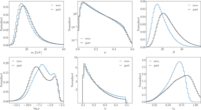 Figure 3 for The Landscape of Unfolding with Machine Learning