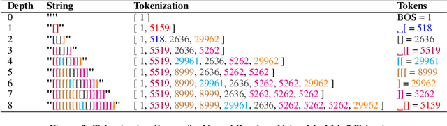 Figure 3 for Byte BPE Tokenization as an Inverse string Homomorphism