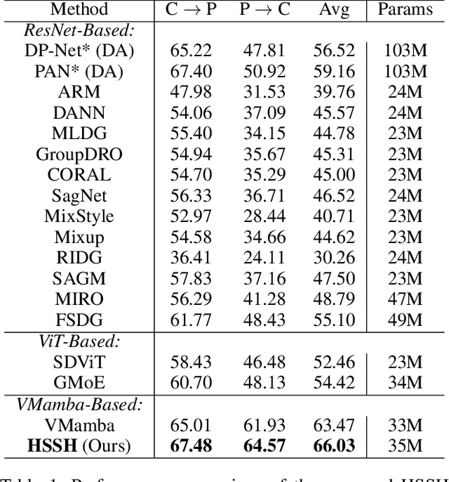 Figure 2 for Learning Fine-grained Domain Generalization via Hyperbolic State Space Hallucination