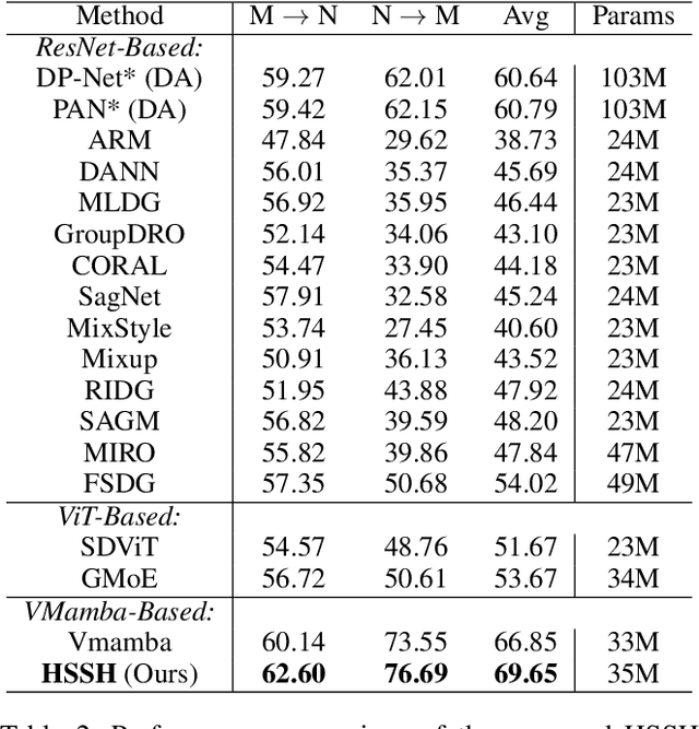 Figure 4 for Learning Fine-grained Domain Generalization via Hyperbolic State Space Hallucination
