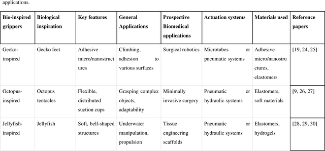 Figure 2 for Bio-inspired Soft Grippers for Biological Applications