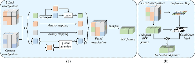 Figure 3 for BM2CP: Efficient Collaborative Perception with LiDAR-Camera Modalities