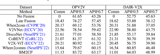 Figure 2 for BM2CP: Efficient Collaborative Perception with LiDAR-Camera Modalities