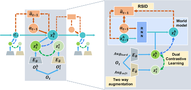 Figure 3 for Dream to Generalize: Zero-Shot Model-Based Reinforcement Learning for Unseen Visual Distractions